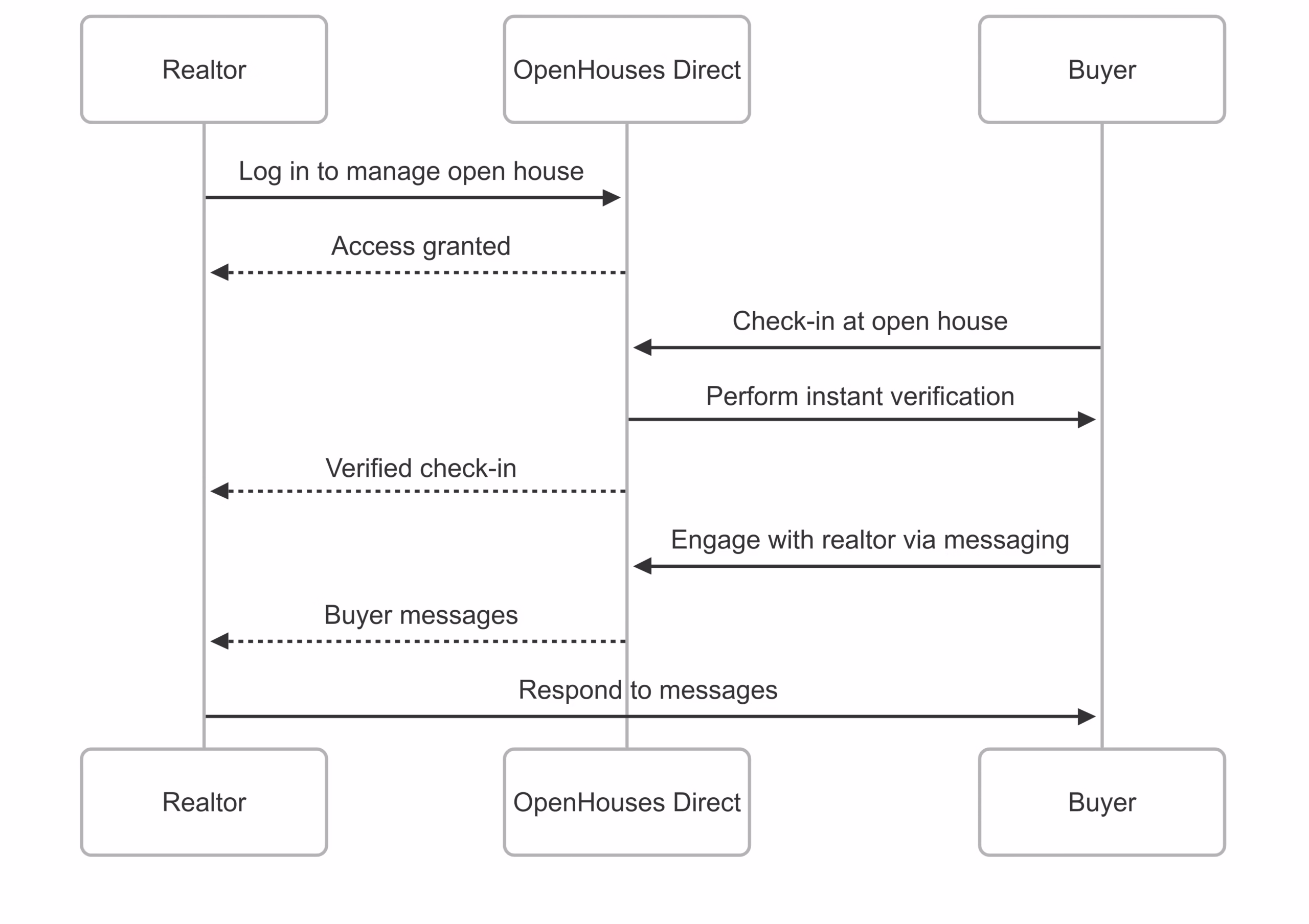 Open House Direct